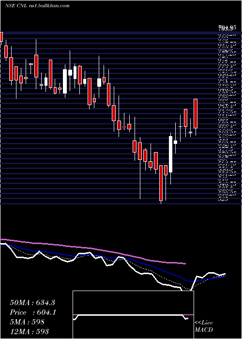  Daily chart CreativeNewtech