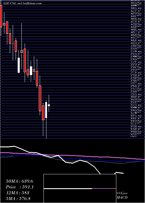  weekly chart CreativeNewtech
