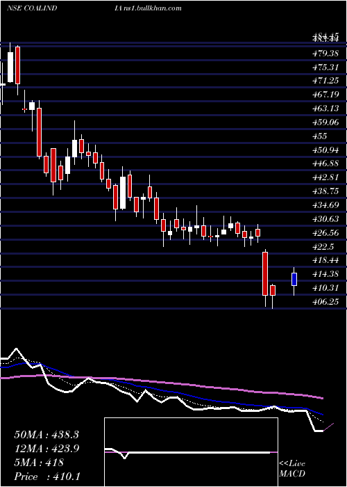  Daily chart CoalIndia