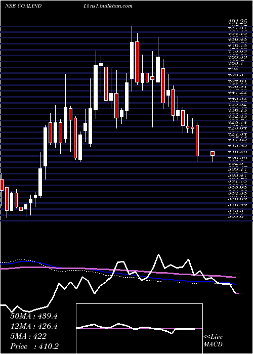  weekly chart CoalIndia