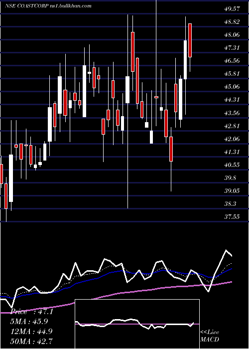  Daily chart CoastalCorporation