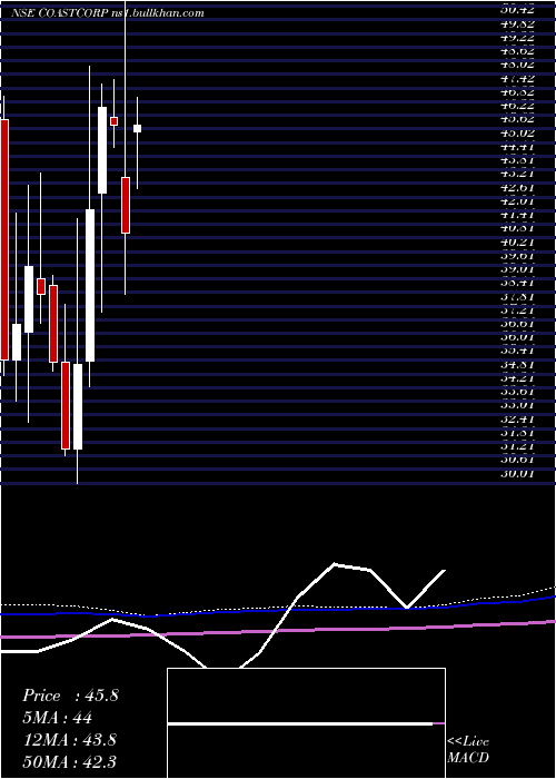  monthly chart CoastalCorporation