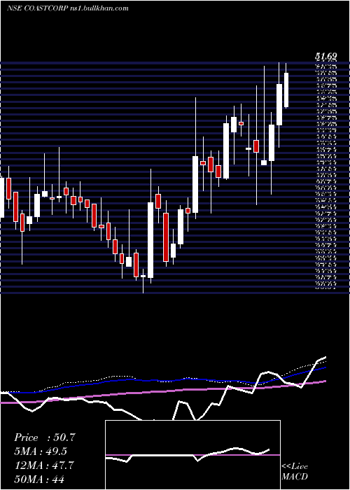  weekly chart CoastalCorporation