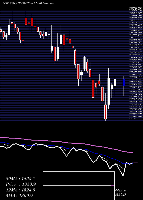  Daily chart CochinShipyard