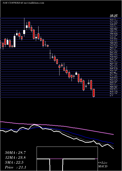  Daily chart CoffeeDay