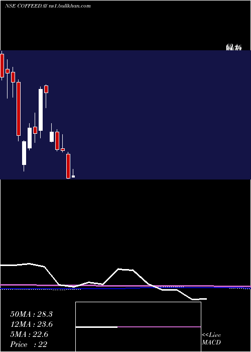  monthly chart CoffeeDay