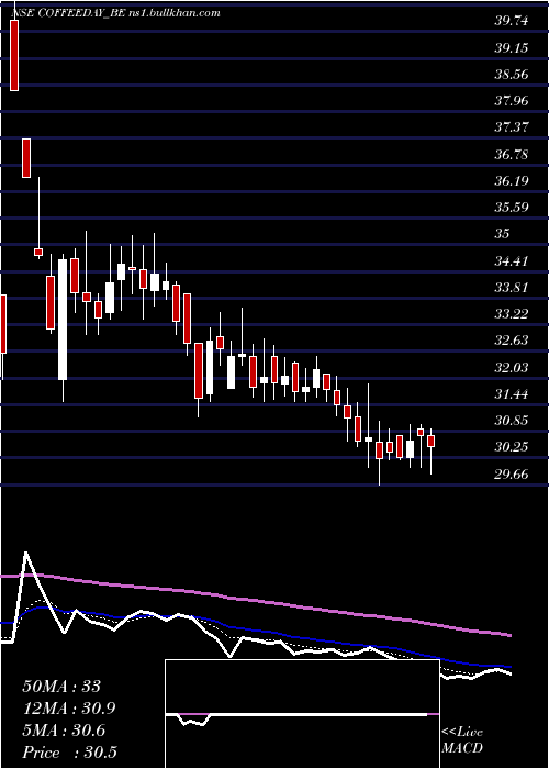  Daily chart CoffeeDay