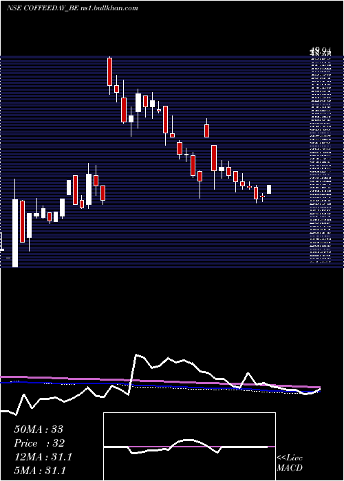  weekly chart CoffeeDay