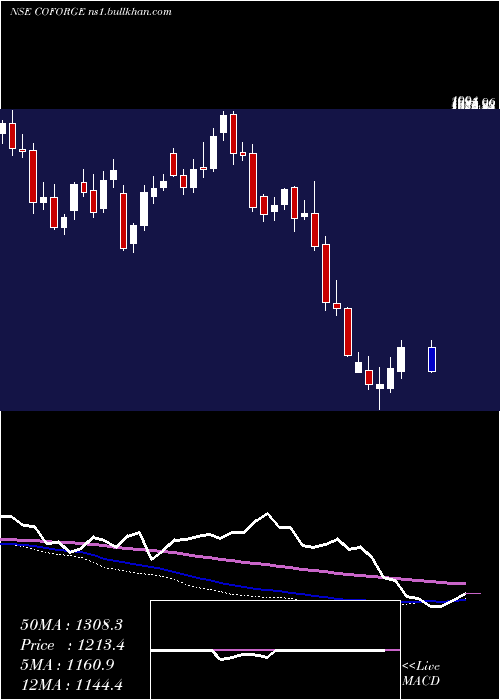  weekly chart Coforge