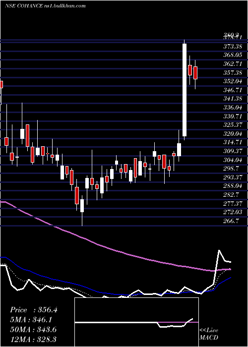  Daily chart CohanceLifesciences