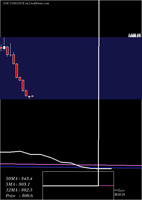  monthly chart CohanceLifesciences