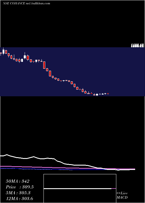  weekly chart CohanceLifesciences