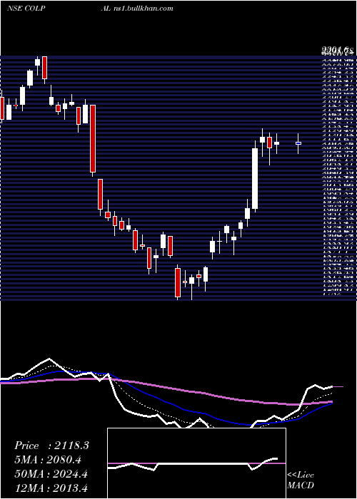  Daily chart ColgatePalmolive
