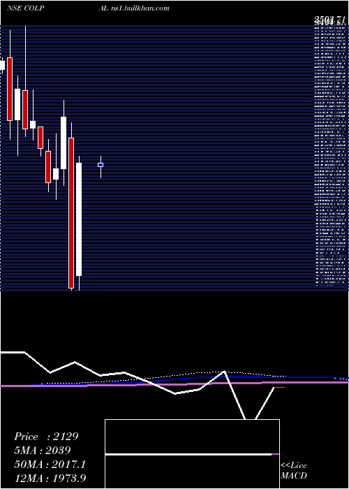  monthly chart ColgatePalmolive