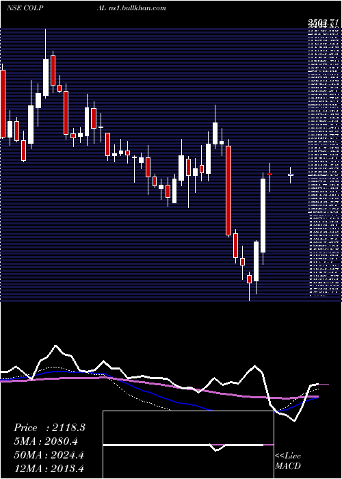  weekly chart ColgatePalmolive