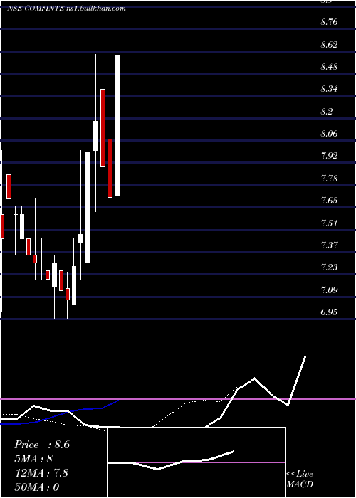  Daily chart ComfortIntech