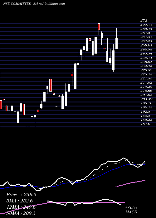  Daily chart CommittedCargo