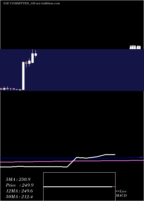  monthly chart CommittedCargo