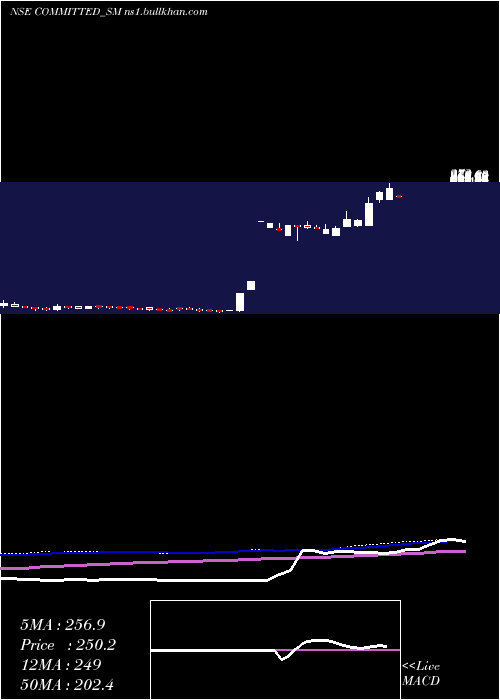  weekly chart CommittedCargo