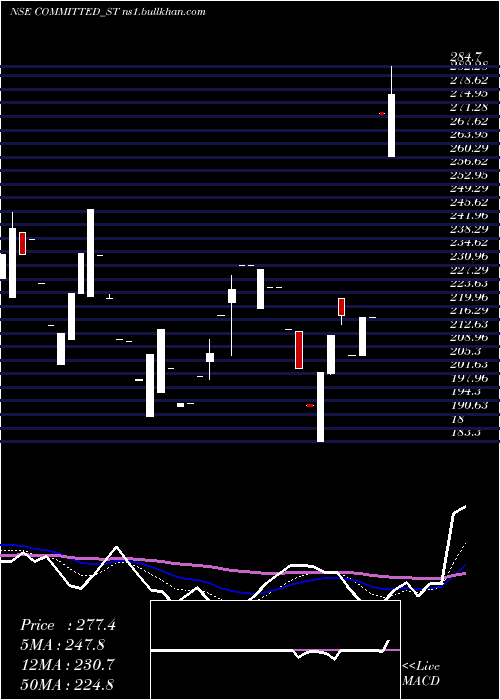  Daily chart CommittedCargo
