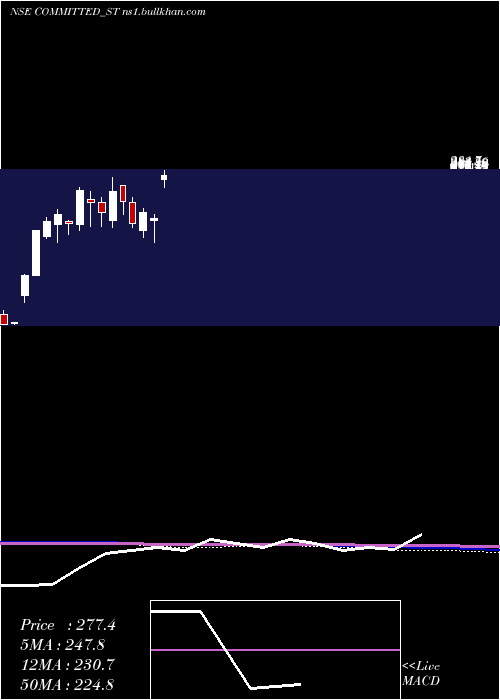  monthly chart CommittedCargo