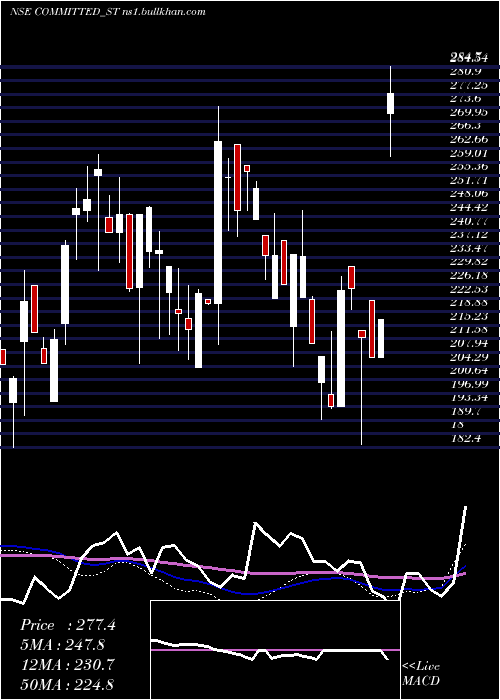  weekly chart CommittedCargo