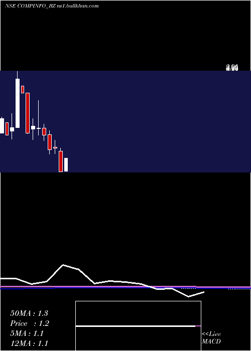  monthly chart CompuageInfocom