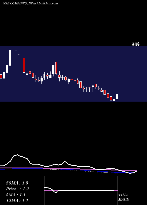  weekly chart CompuageInfocom