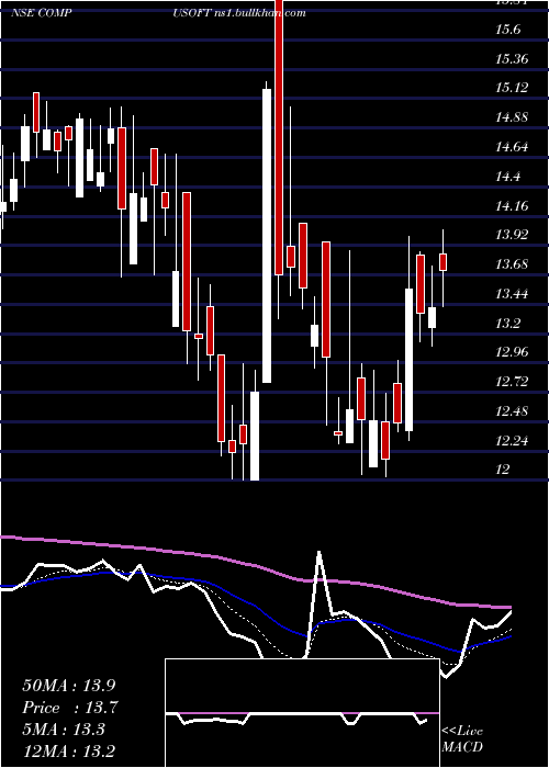  Daily chart CompucomSoftware