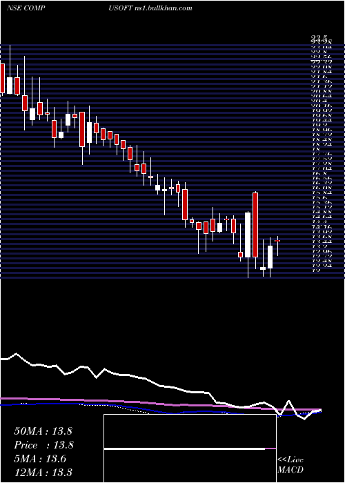  weekly chart CompucomSoftware