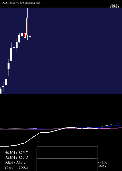  monthly chart CommercialSyn