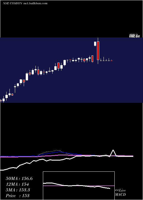  weekly chart CommercialSyn