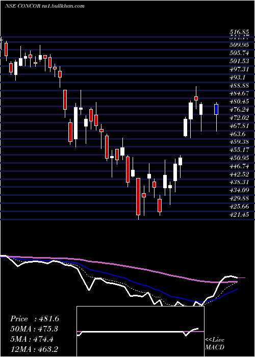  Daily chart ContainerCorporation