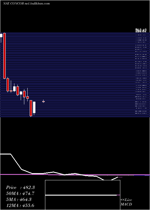 monthly chart ContainerCorporation