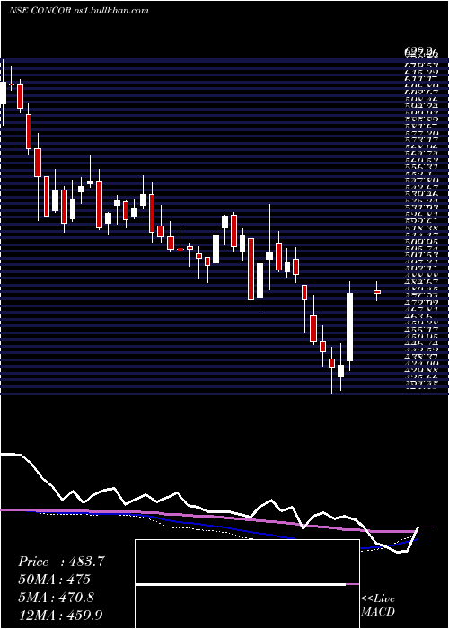  weekly chart ContainerCorporation