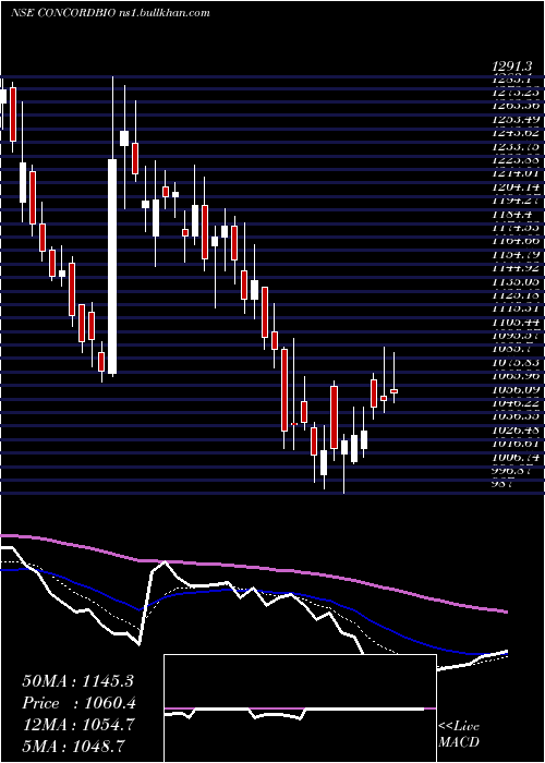  Daily chart ConcordBiotech