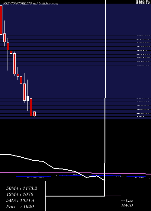  monthly chart ConcordBiotech