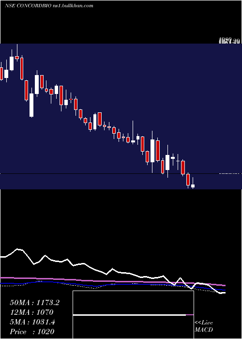  weekly chart ConcordBiotech