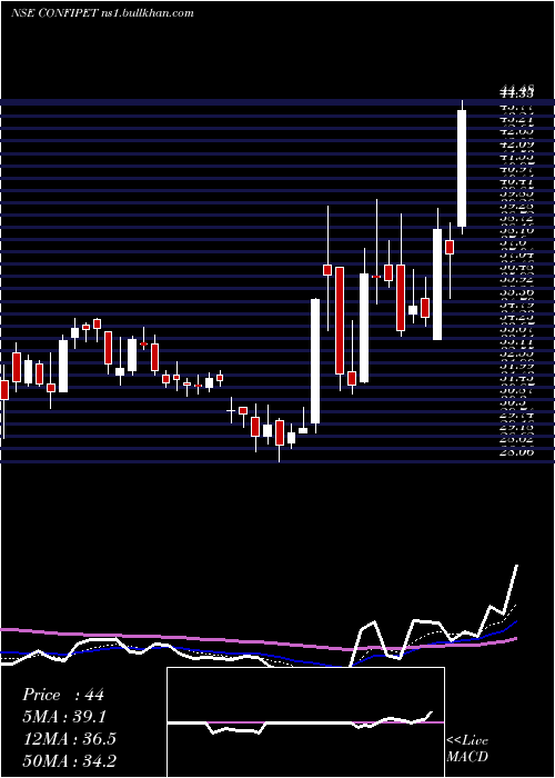  Daily chart ConfidencePetro