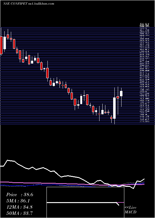  weekly chart ConfidencePetro