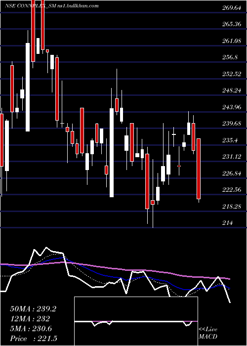  Daily chart ConnplexCinemas