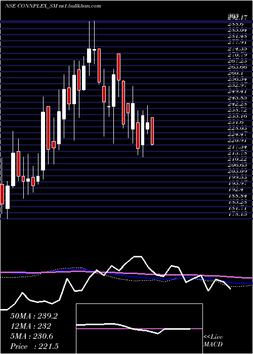  weekly chart ConnplexCinemas