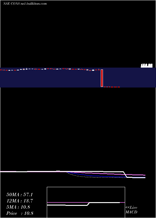  weekly chart KotakmamcKotakcons