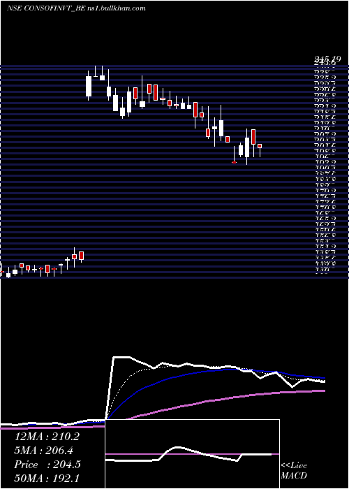  Daily chart ConsoFin