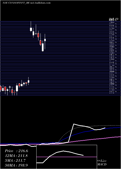 weekly chart ConsoFin
