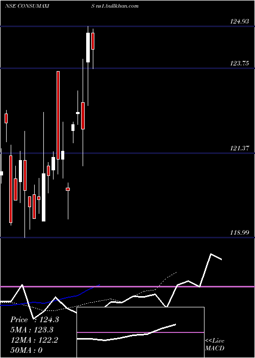  Daily chart AxisamcConsumaxis