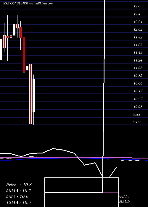  monthly chart MiraeamcConsumer