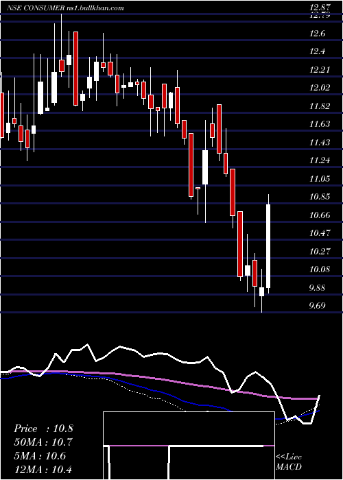  weekly chart MiraeamcConsumer