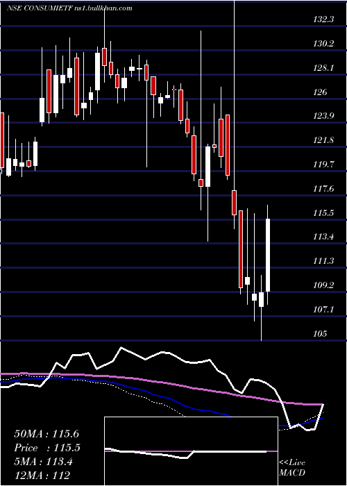  weekly chart IcicipramcIciciconsu