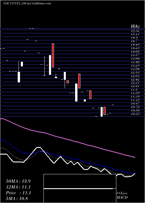  Daily chart ContinentalSeed
